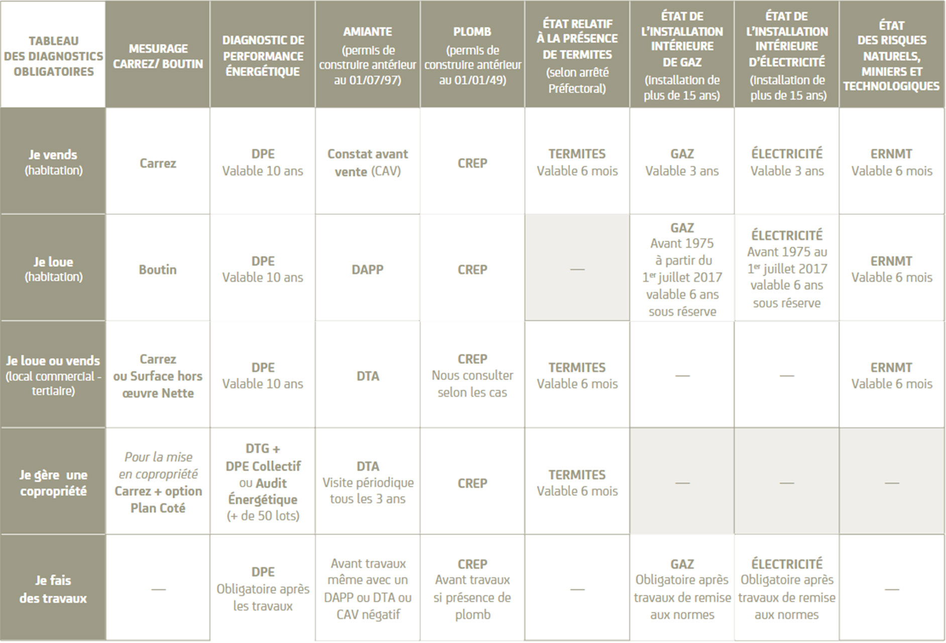 Tableau Récapitulatif Des Diagnostics Immobiliers Obligatoires 2021